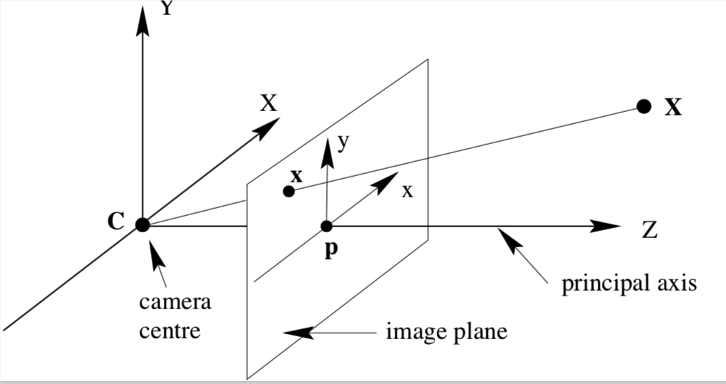 Pinhole camera geometry showing the camera center, image plane, principal axis, and principal point