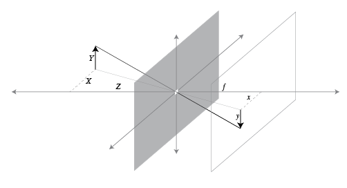 A 3D point projected through a pinhole onto physical and virtual image planes
